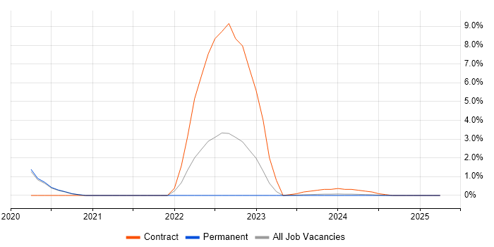 Job vacancy trend for Cloud Engineer in Cumbria Job vacancy trend for Cloud Engineer in Cumbria