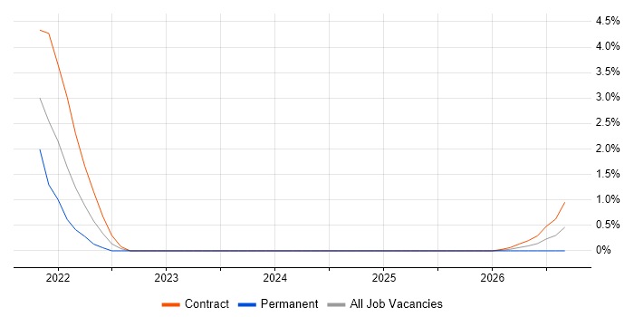 Cloud Native job vacancy trend in Cumbria