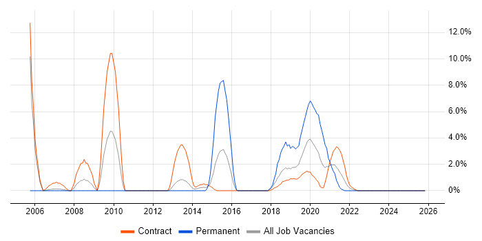 Clustering job vacancy trend in Cumbria