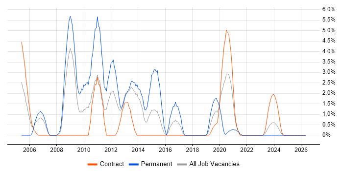 CMS job vacancy trend in Cumbria