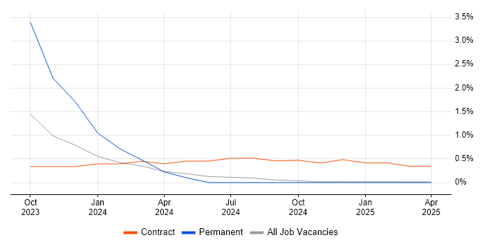 Job vacancy trend for Collaborative Engineering in Cumbria