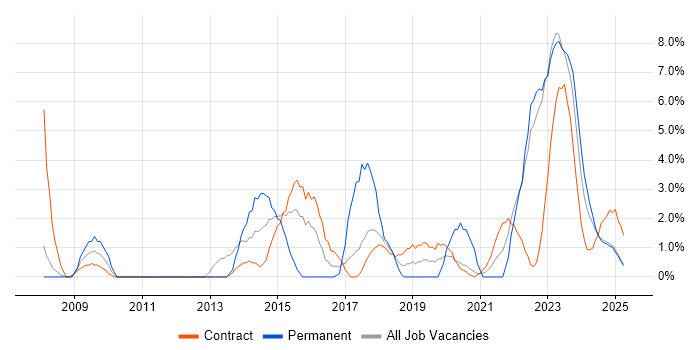 Job vacancy trend for Collaborative Working in Cumbria