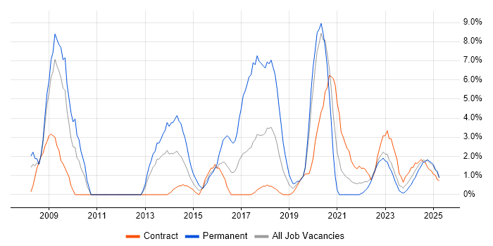 Job vacancy trend for Configuration Management in Cumbria
