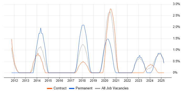 Job vacancy trend for Configuration Manager in Cumbria Job vacancy trend for Configuration Manager in Cumbria