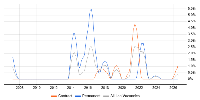 Conflict Resolution job vacancy trend in Cumbria