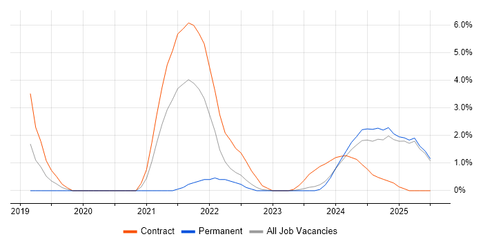 Job vacancy trend for Confluence in Cumbria Job vacancy trend for Confluence in Cumbria