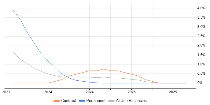 Containerisation job vacancy trend in Cumbria