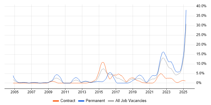 Job vacancy trend for Continuous Improvement in Cumbria Job vacancy trend for Continuous Improvement in Cumbria