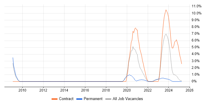 Job vacancy trend for Converged Networks in Cumbria