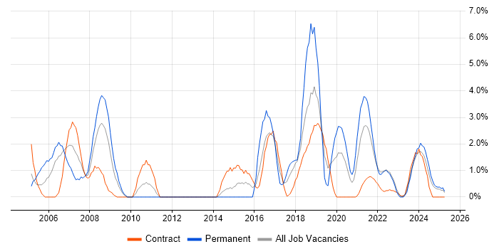 Job vacancy trend for Coordinator in Cumbria Job vacancy trend for Coordinator in Cumbria