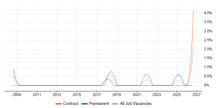 Cost Management job vacancy trend in Cumbria