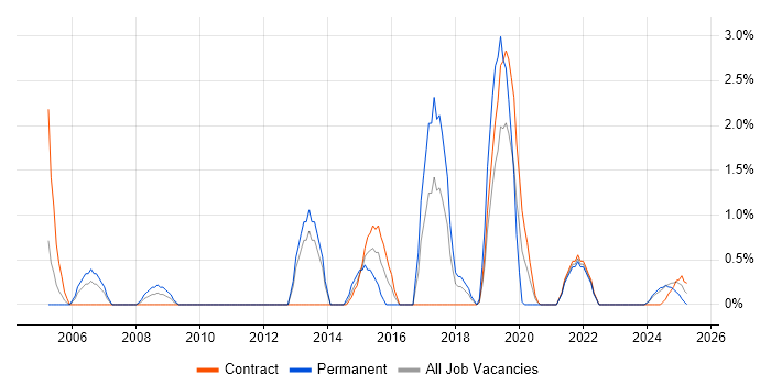 Job vacancy trend for Cost Reduction in Cumbria