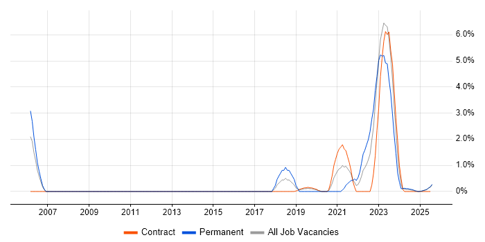 Job vacancy trend for Critical Thinking in Cumbria Job vacancy trend for Critical Thinking in Cumbria