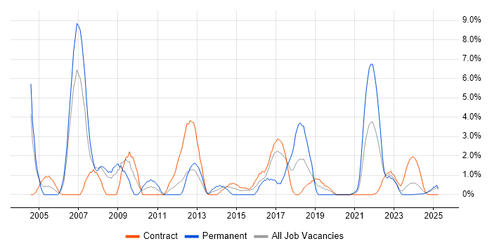 Job vacancy trend for CRM in Cumbria Job vacancy trend for CRM in Cumbria