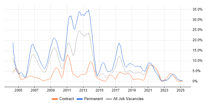 Job vacancy trend for C# in Cumbria Job vacancy trend for C# in Cumbria