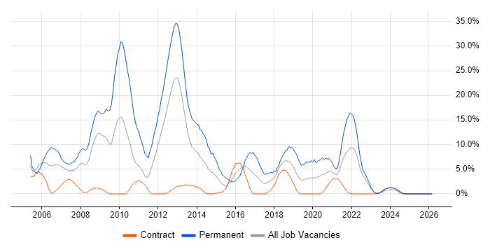 CSS job vacancy trend in Cumbria