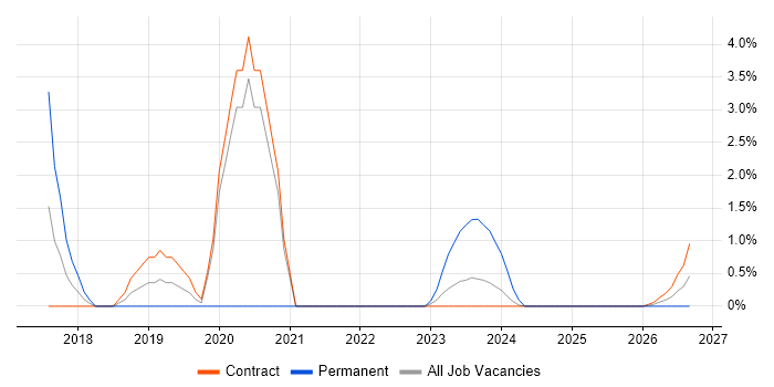 Cucumber job vacancy trend in Cumbria