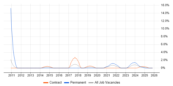 Culture Change job vacancy trend in Cumbria