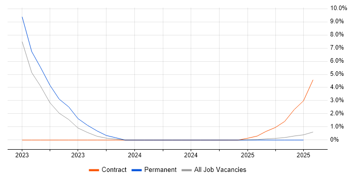 Job vacancy trend for Customer-Centric Approach in Cumbria Job vacancy trend for Customer-Centric Approach in Cumbria