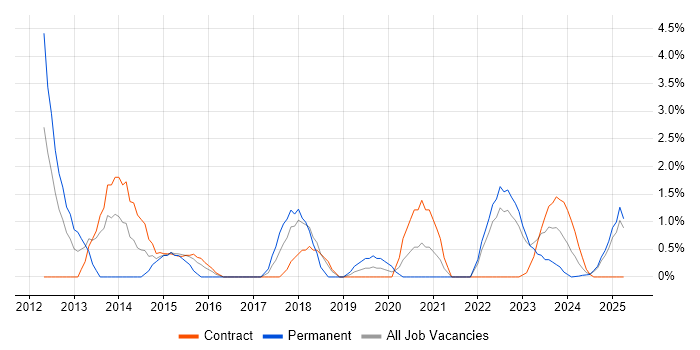 Job vacancy trend for Customer Experience in Cumbria Job vacancy trend for Customer Experience in Cumbria