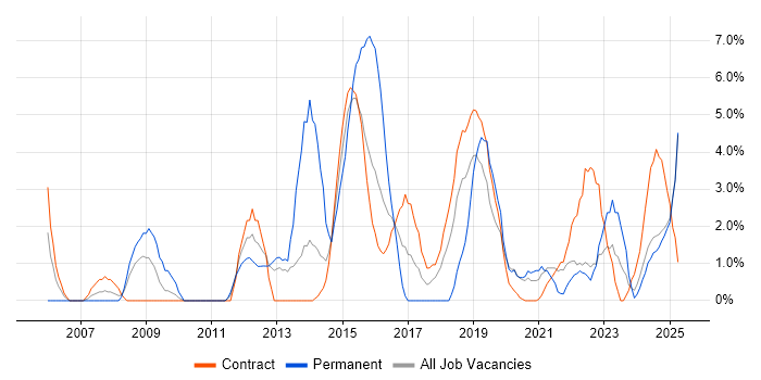 Job vacancy trend for Customer Requirements in Cumbria Job vacancy trend for Customer Requirements in Cumbria