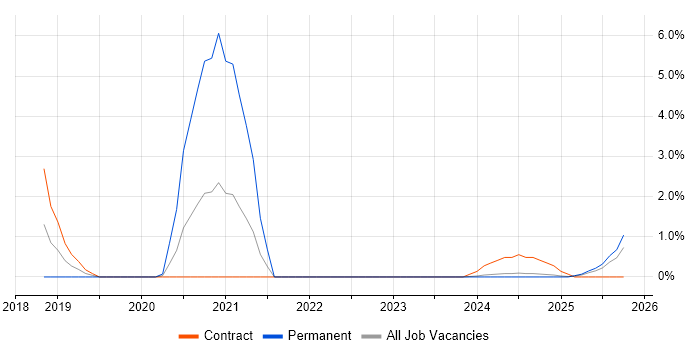 Cybersecurity Engineer job vacancy trend in Cumbria