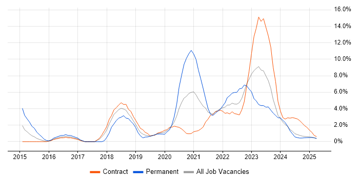 Job vacancy trend for Cybersecurity in Cumbria Job vacancy trend for Cybersecurity in Cumbria