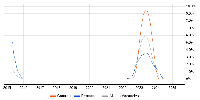Job vacancy trend for Cyber Threat in Cumbria Job vacancy trend for Cyber Threat in Cumbria