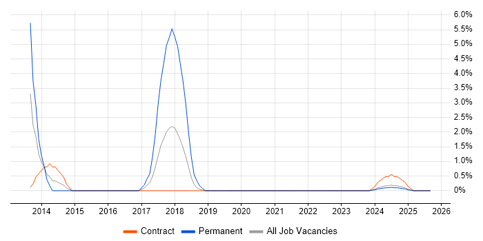Dashboard Development job vacancy trend in Cumbria
