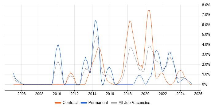 Job vacancy trend for Data Analysis in Cumbria Job vacancy trend for Data Analysis in Cumbria