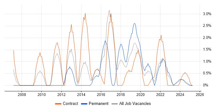 Job vacancy trend for Data Analyst in Cumbria Job vacancy trend for Data Analyst in Cumbria