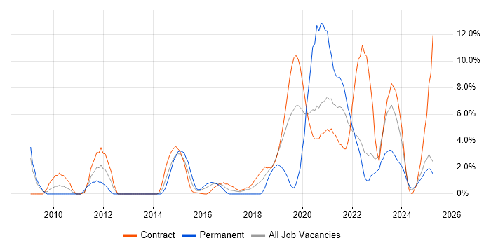 Job vacancy trend for Data Centre in Cumbria