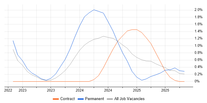 Data Engineering job vacancy trend in Cumbria