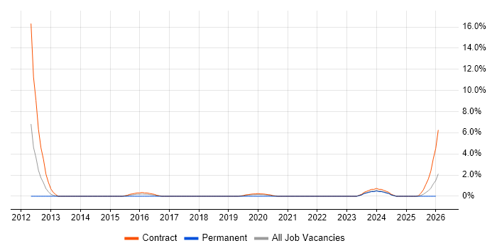Data Entry job vacancy trend in Cumbria