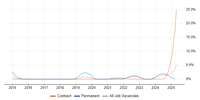 Job vacancy trend for Data Governance in Cumbria