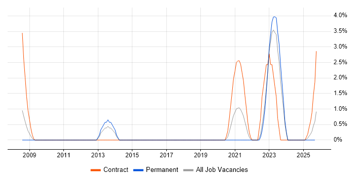 Data Integration job vacancy trend in Cumbria Data Integration job vacancy trend in Cumbria