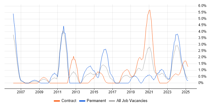 Job vacancy trend for Data Management in Cumbria