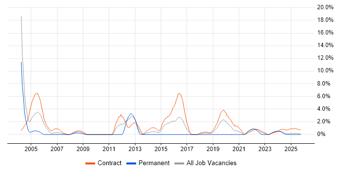 Data Migration job vacancy trend in Cumbria