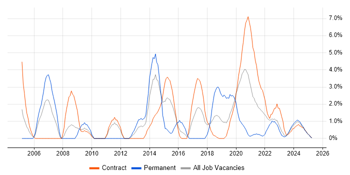 Job vacancy trend for Data Modelling in Cumbria Job vacancy trend for Data Modelling in Cumbria