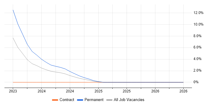 Data Pipeline job vacancy trend in Cumbria