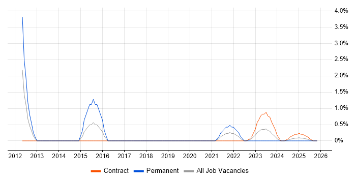 Data Protection Act job vacancy trend in Cumbria
