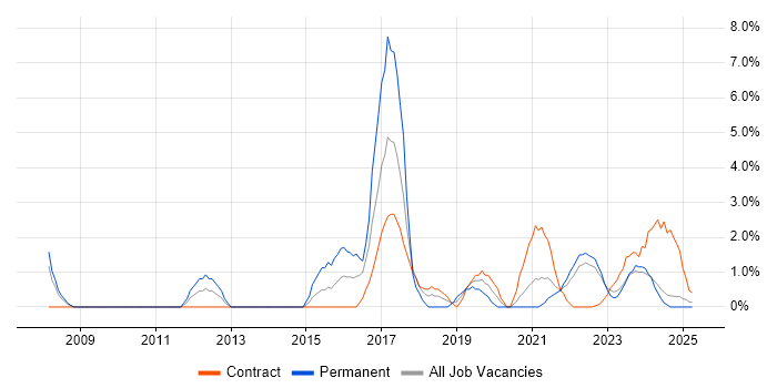 Job vacancy trend for Data Protection in Cumbria Job vacancy trend for Data Protection in Cumbria