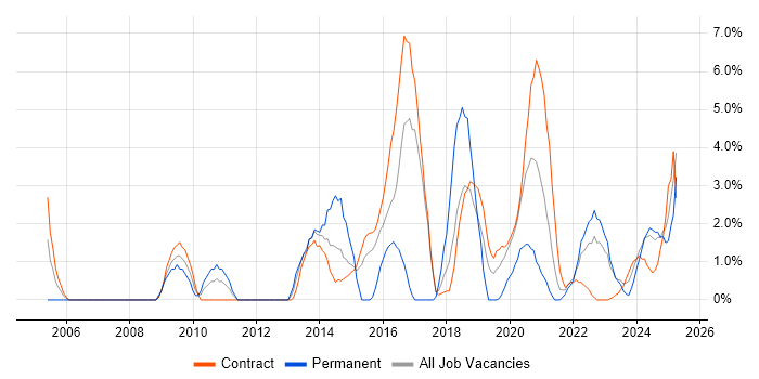 Job vacancy trend for Data Quality in Cumbria
