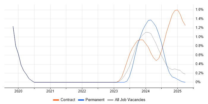 Job vacancy trend for Data Science in Cumbria Job vacancy trend for Data Science in Cumbria