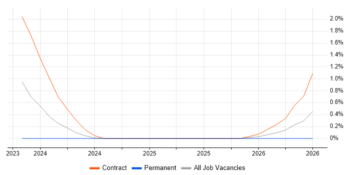Data Scientist job vacancy trend in Cumbria