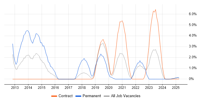 Job vacancy trend for Data Security in Cumbria Job vacancy trend for Data Security in Cumbria