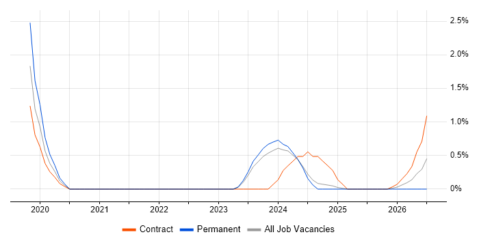 Data Visualisation job vacancy trend in Cumbria
