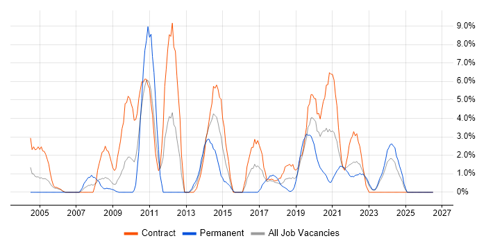Data Warehouse job vacancy trend in Cumbria