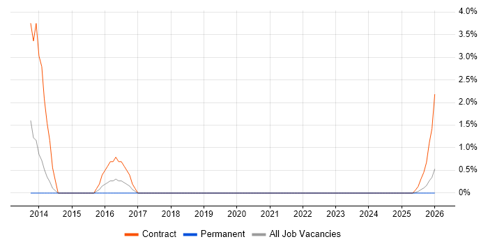 Database Security job vacancy trend in Cumbria