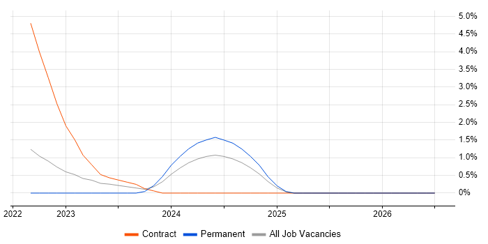 Databricks job vacancy trend in Cumbria